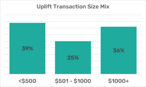 BNPL transaction size mix